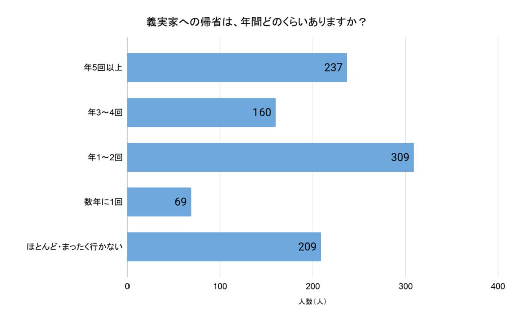 「義実家への帰省は、年間どれくらいありますか？」（回答者数：1,055人）