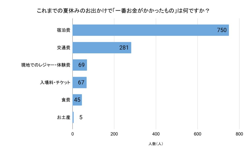「これまでの夏休みのお出かけで、一番お金がかかったものは何ですか？」（回答者数：1,217人）