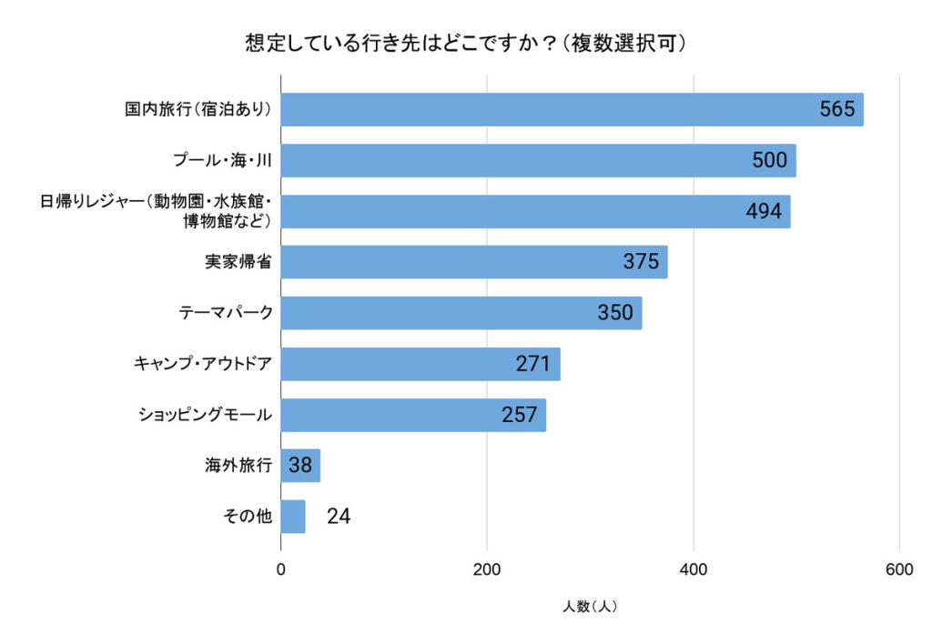 「想定している行き先はどこですか？」（回答者数：1,217人、複数選択可）