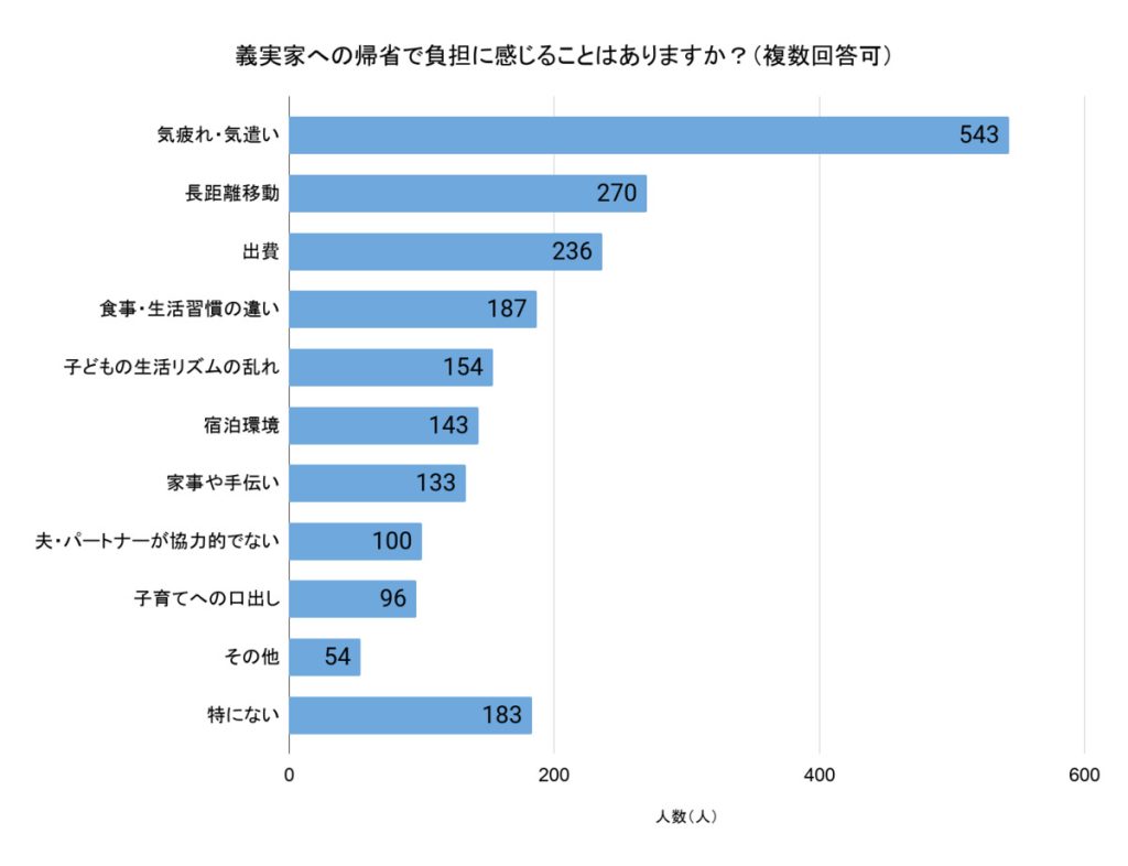 「義実家への帰省で負担に感じることはありますか？」（回答者数：1,055人、複数回答可）