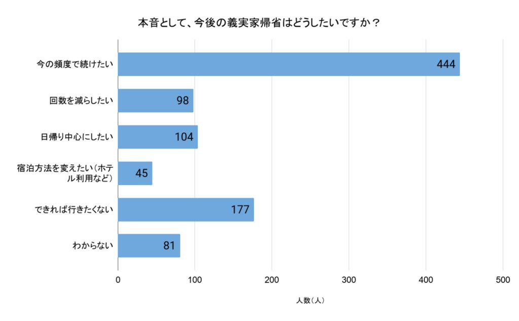 「本音として、今後の義実家帰省はどうしたいですか？」（回答者数：1,055人）