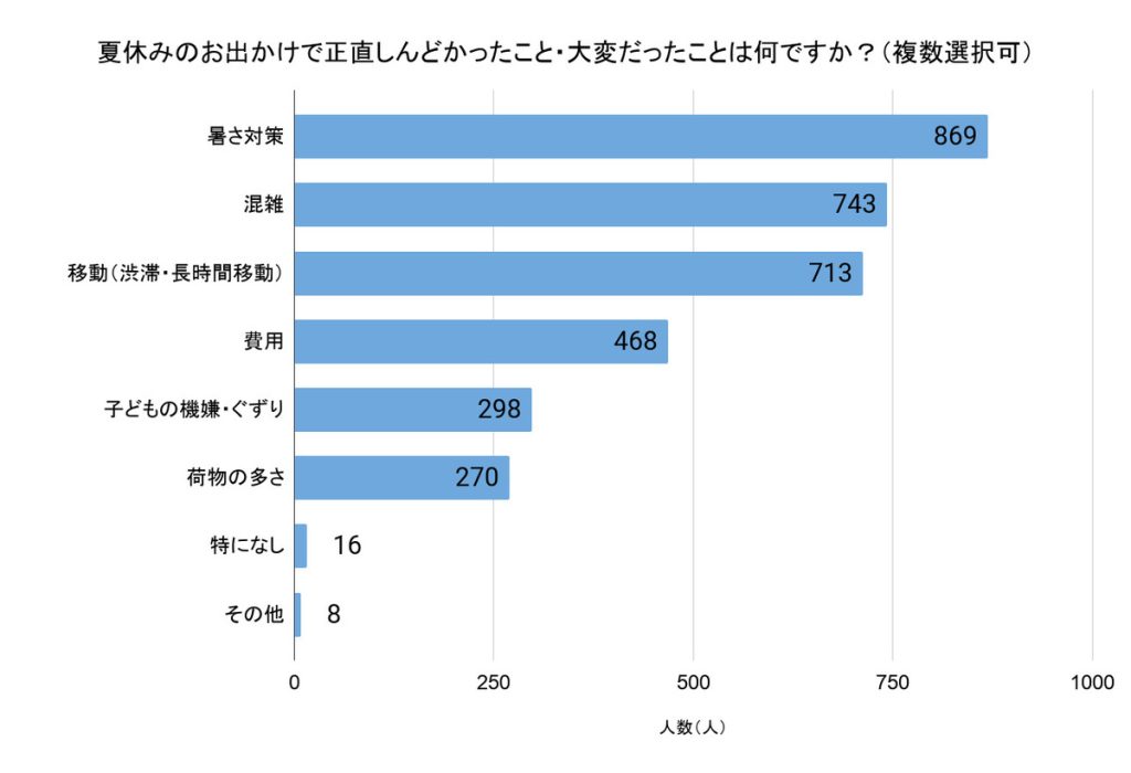 「夏休みのお出かけで正直しんどかったこと・大変だったことは何ですか？」（回答者数：1,217人、複数選択可）