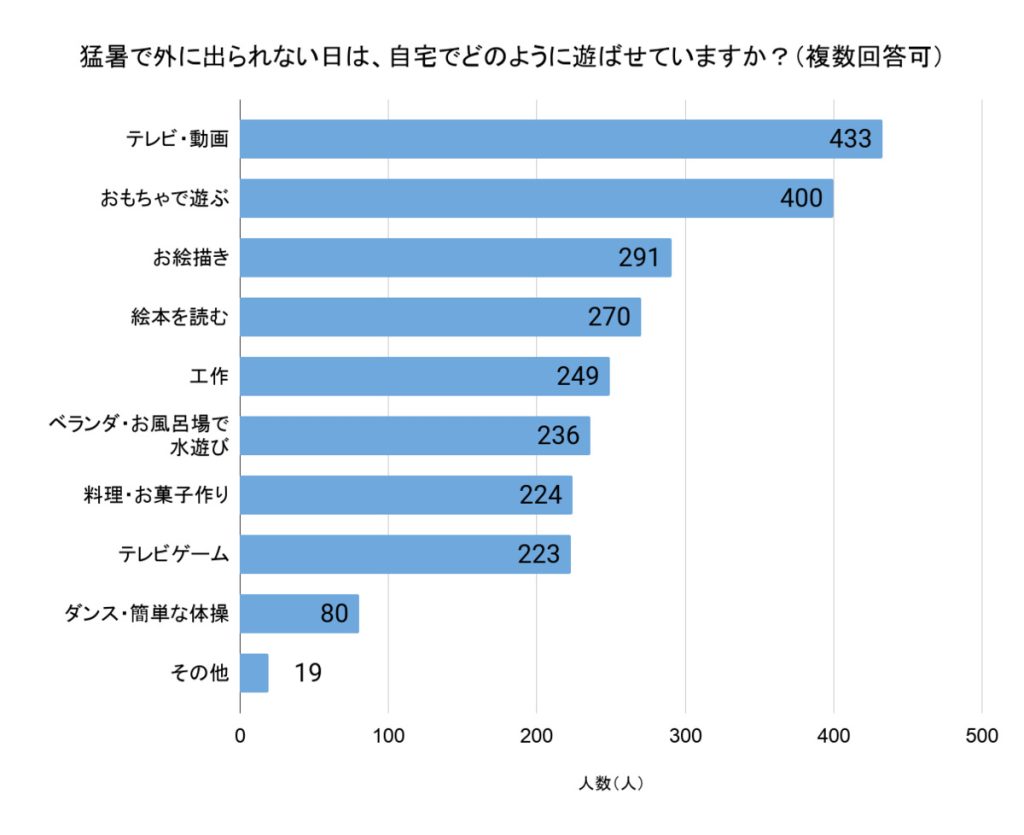 「猛暑で外に出られない日は、自宅でどのように遊ばせていますか?」(回答者数:606人、複数回答可)