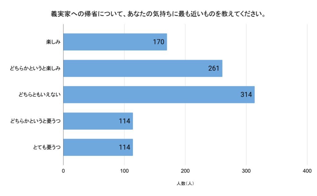 「義実家への帰省について、あなたの気持ちに最も近いものを教えてください」（回答者数：1,055人）