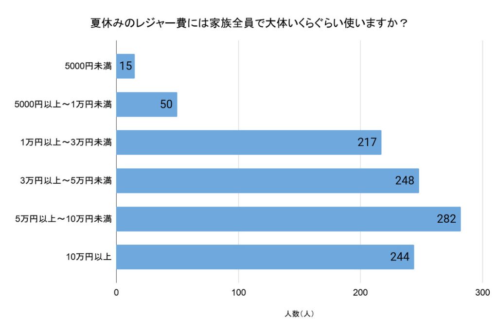 「夏休みのレジャー費には家族全員で大体いくらぐらい使いますか？」（回答者数：1,217人）