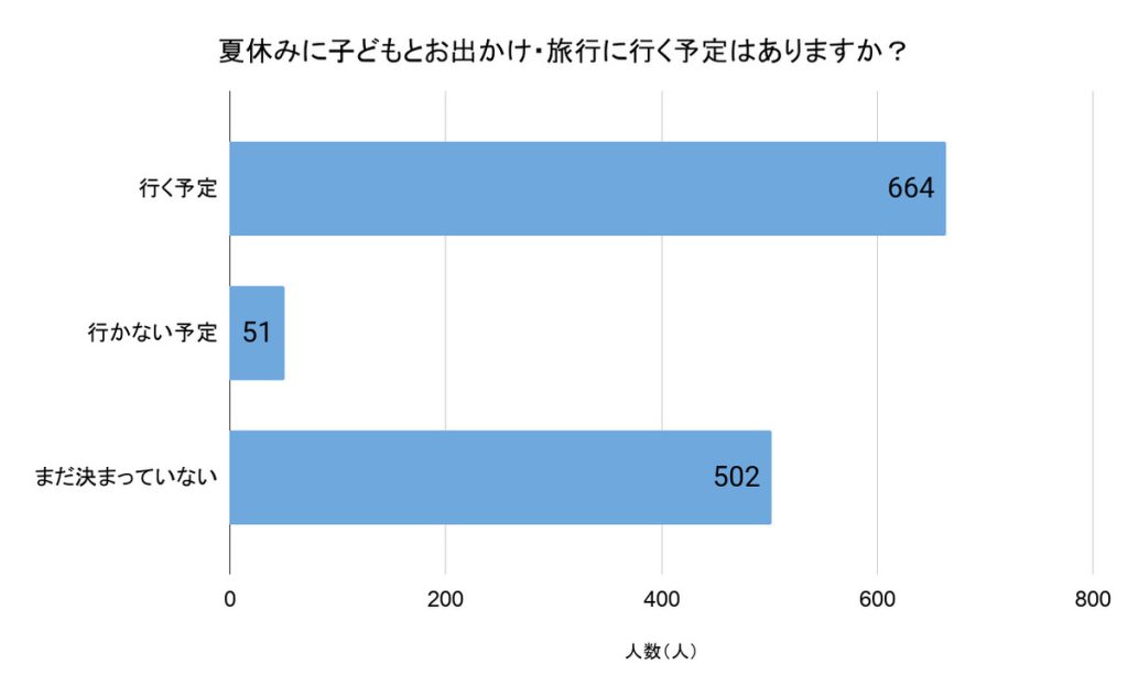 「夏休みに子どもとお出かけ・旅行に行く予定はありますか？」（回答者数：1,217人）
