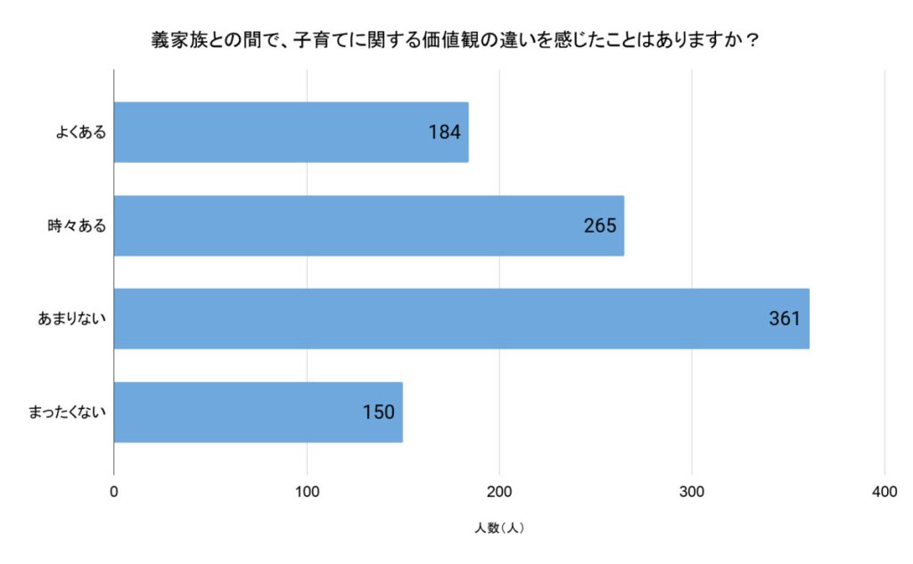 「義実家との間で、子育てに関する価値観の違いを感じたことはありますか？」（回答者数：1,055人）