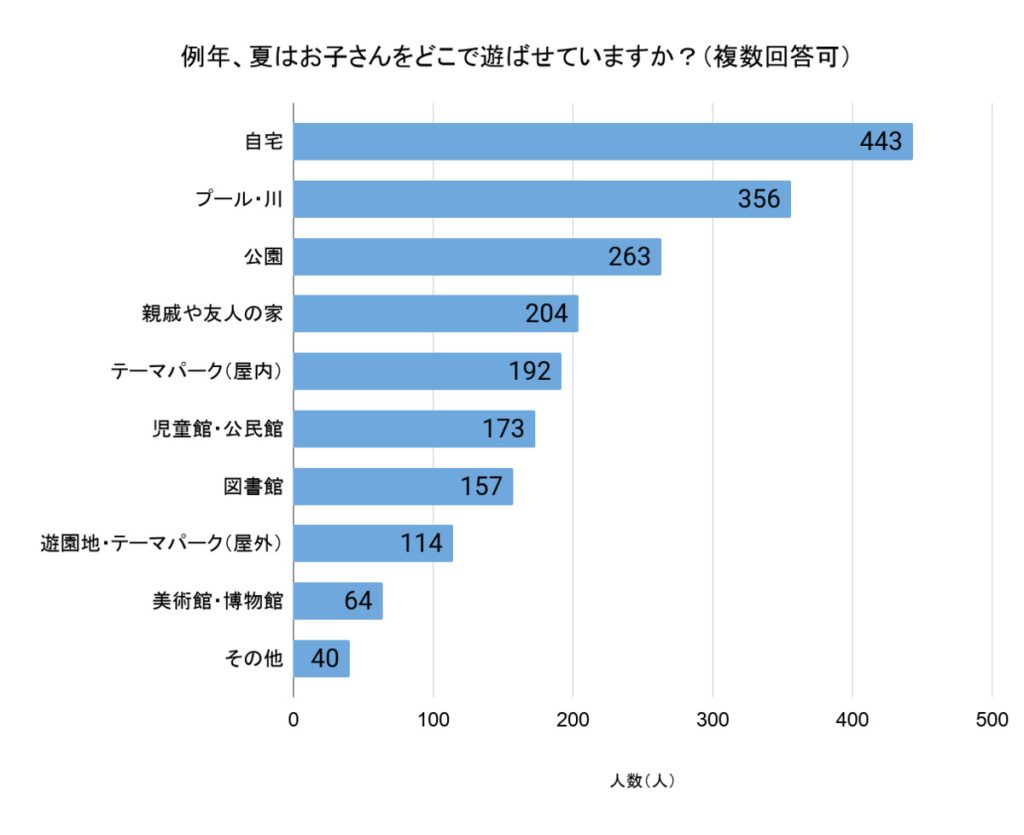 「例年、夏はお子さんをどこで遊ばせていますか?」(回答者数:606人、複数回答可)