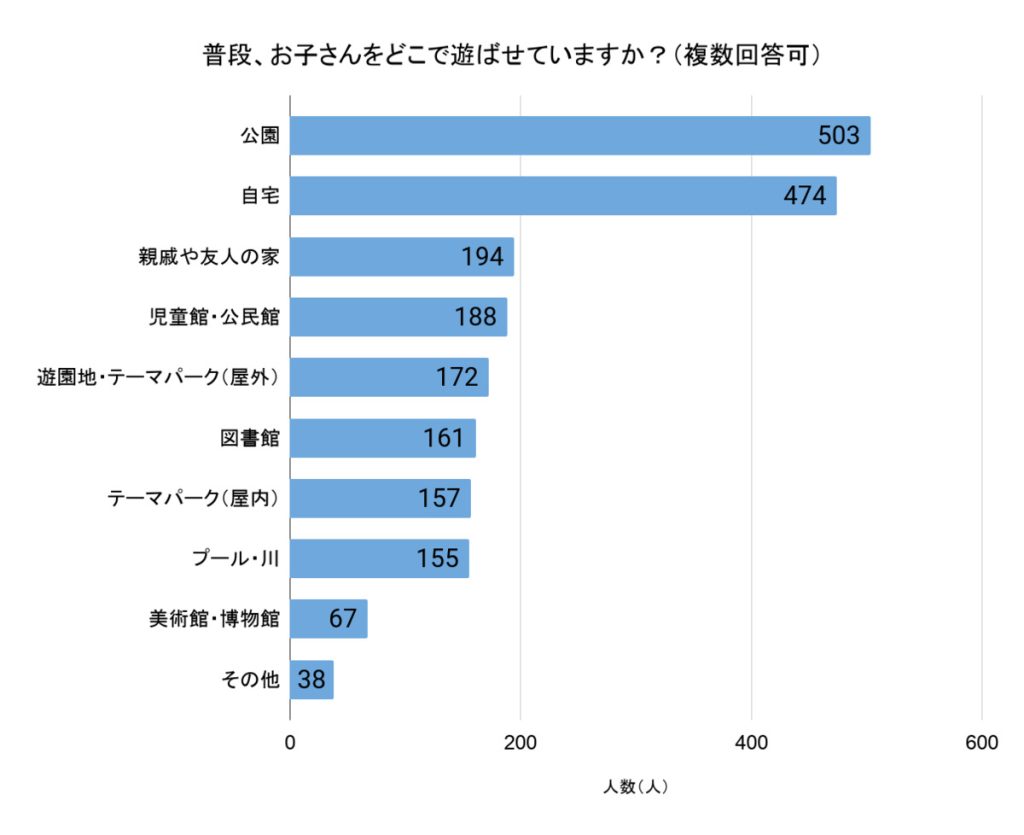 「普段、お子さんをどこで遊ばせていますか?」(回答者数:606人、複数回答可)