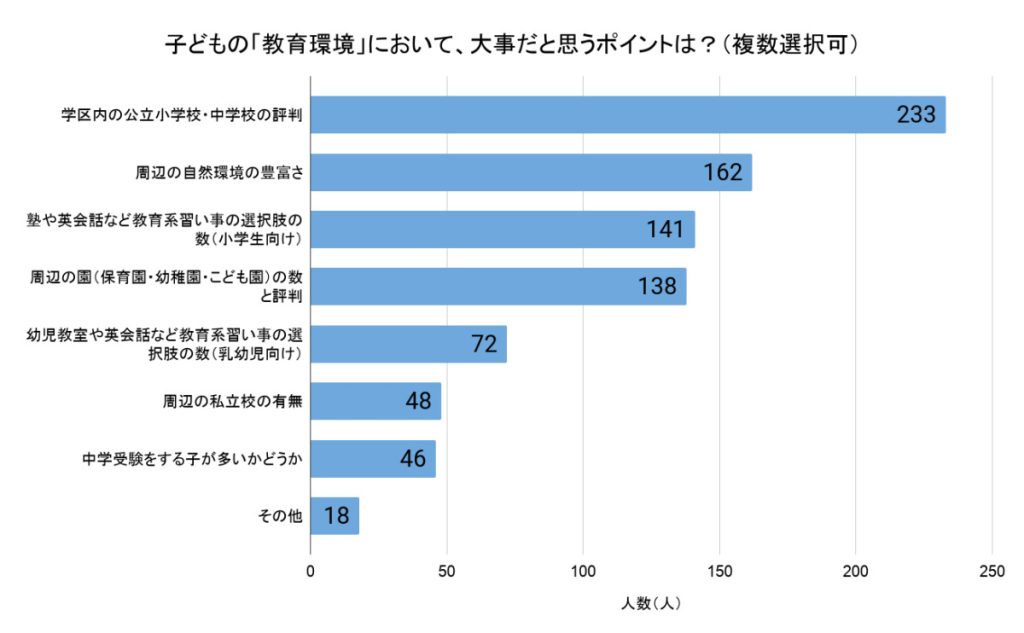 「子どもの教育環境において、大事だと思うポイントは？」（回答者数：373人、複数選択可）