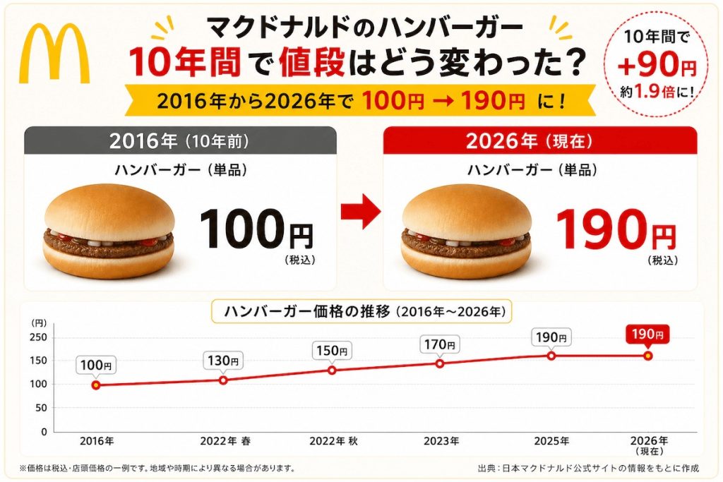 ハンバーガーの価格推移