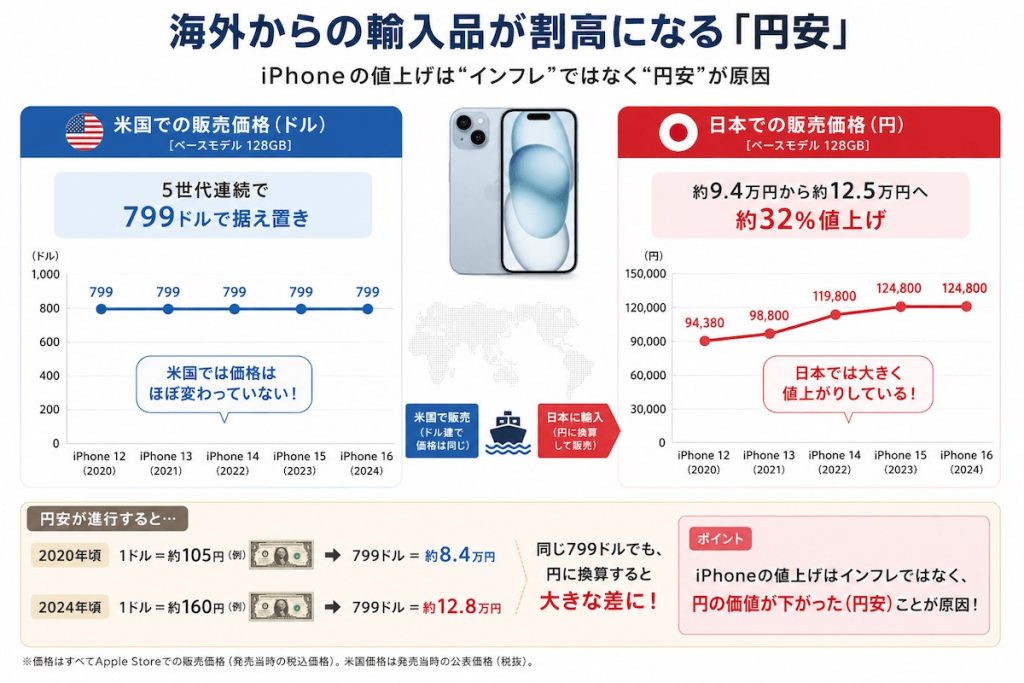 iPhoneの価格推移