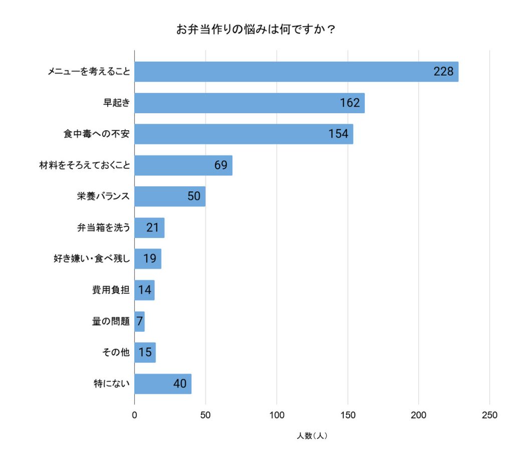 「お弁当作りの悩みは何ですか?」(回答者数:無回答を除く779人)