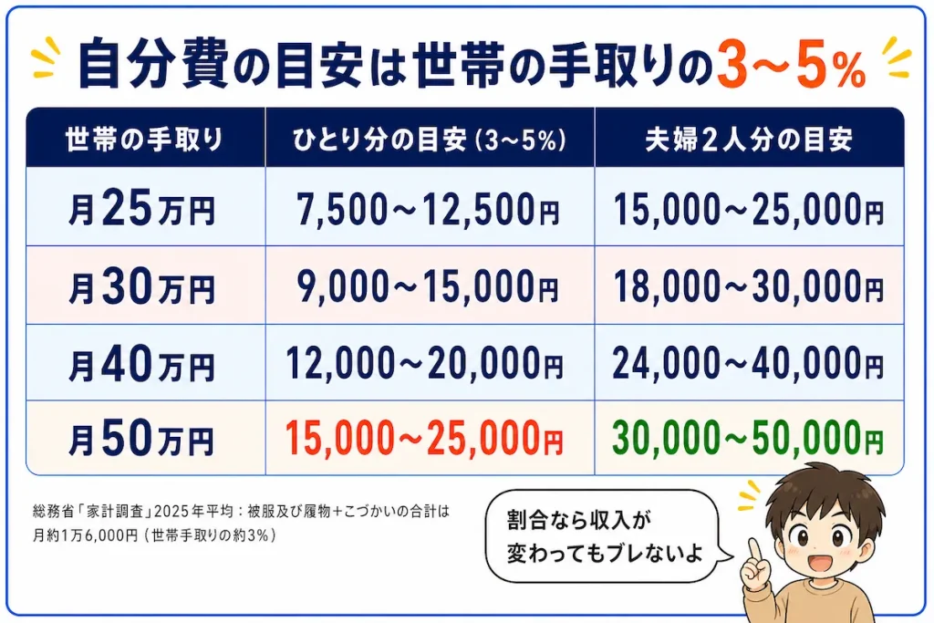 自分費の目安