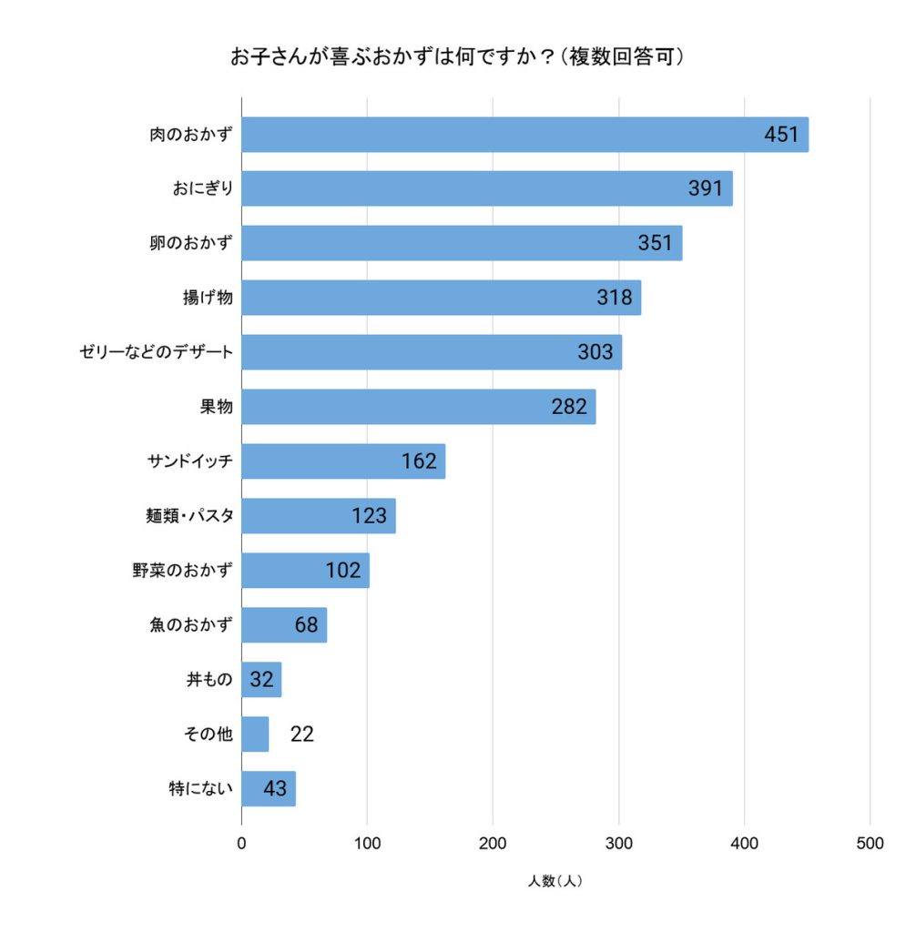 「お子さんが喜ぶおかずは何ですか?」(複数回答可、回答者数:981人)