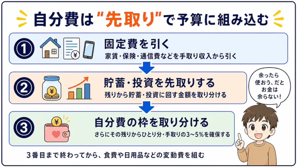 自分費を先取りする家計の流れ