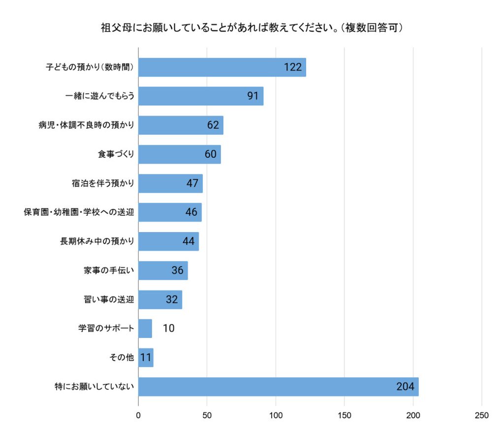 「祖父母にお願いしていることがあれば教えてください」(回答者数:552人、複数回答可)