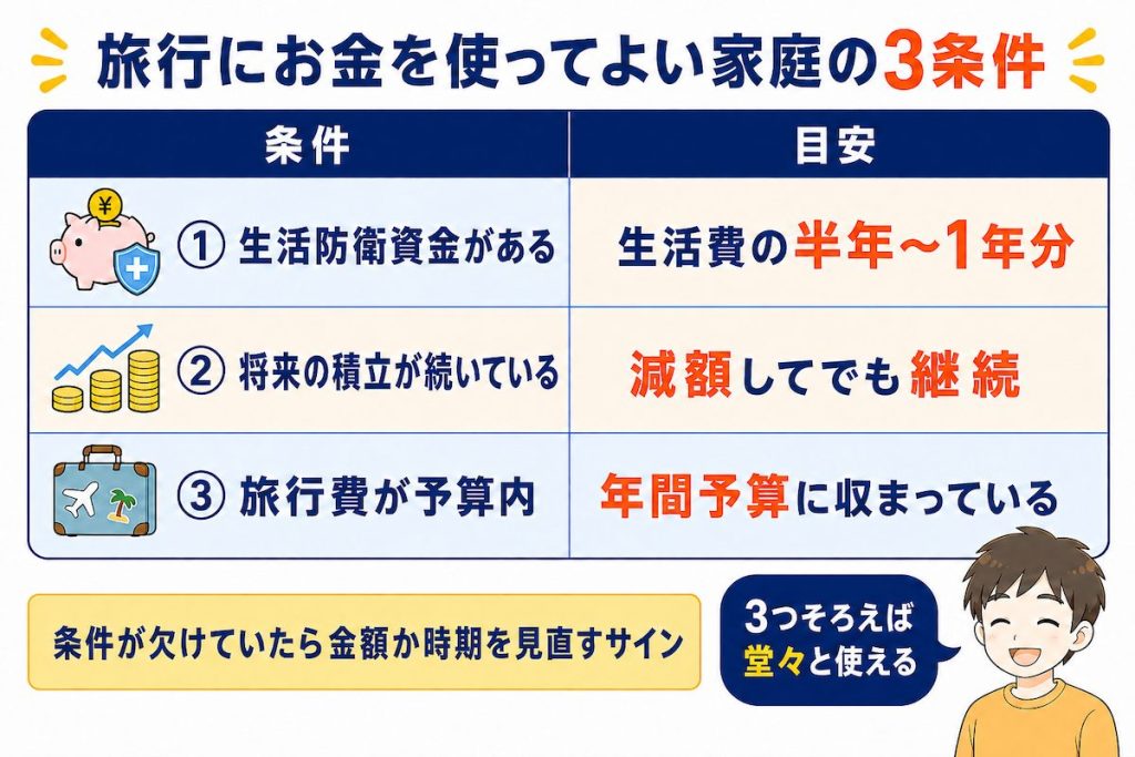 旅行にお金を使ってよい家庭