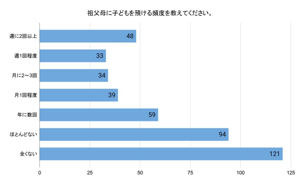 「祖父母に子どもを預ける頻度を教えてください」(回答者数:無回答を除く446人)