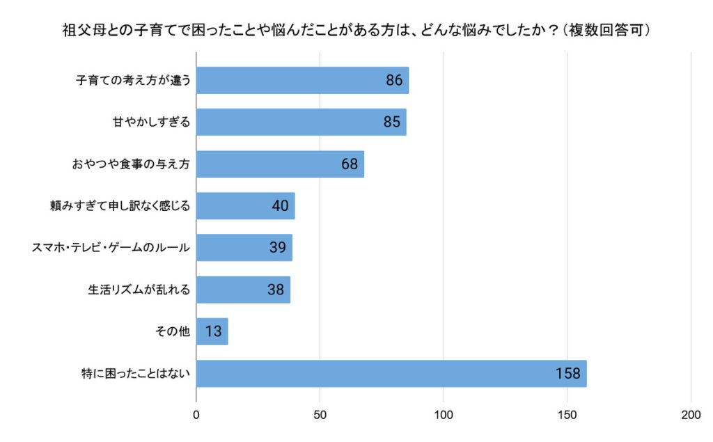「祖父母との子育てで困ったことや悩んだことがある方は、どんな悩みでしたか?」(回答者数:552人、複数回答可)