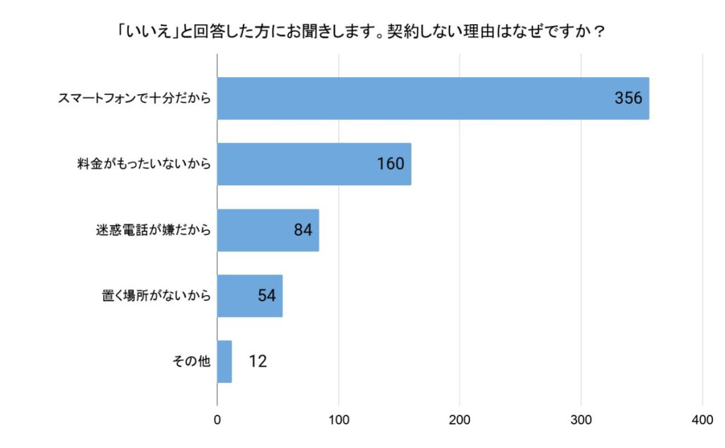 「契約しない理由はなぜですか？」（回答者数：前問で「いいえ」と回答した390人、複数選択可）