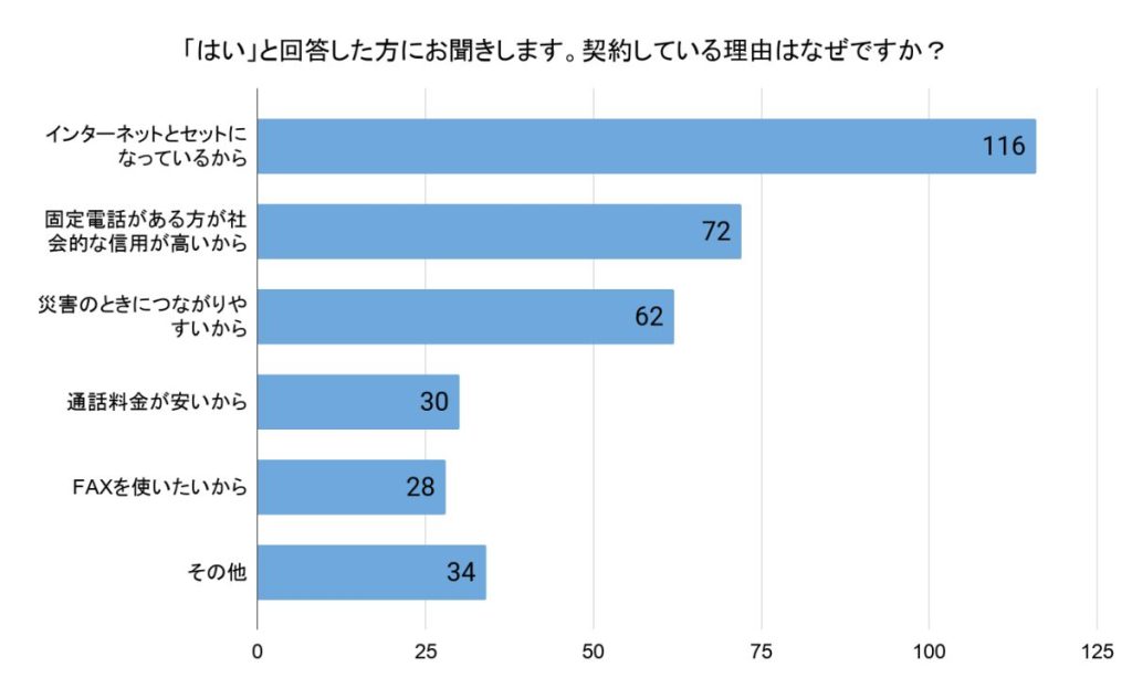 「契約している理由はなぜですか？」（回答者数：前問で「はい」と答えた258人、複数選択可）