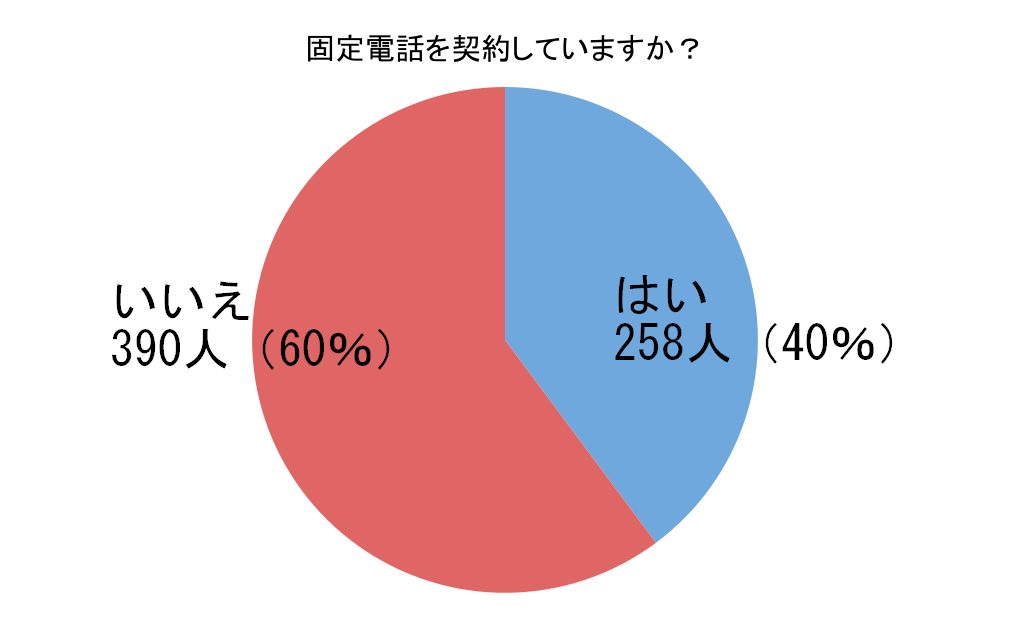 「固定電話を契約していますか？」（回答者数：648人）